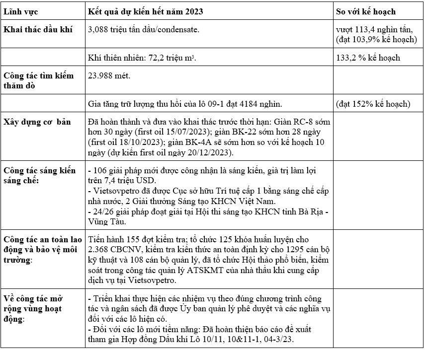 Vietsovpetro tổng kết hoạt động sản xuất, kinh doanh 2023, triển khai kế hoạch năm 2024